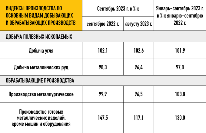 Фрагмент отчёта Росстата "О промышленном производстве в январе-сентябре 2023 года"