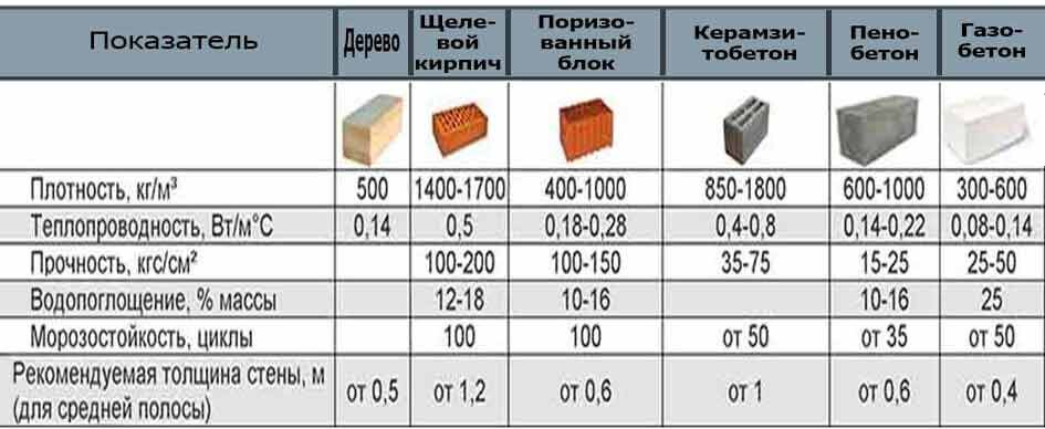 Сравнение свойств строительных материалов