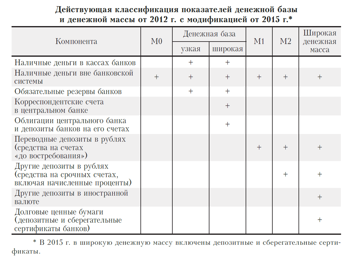 Чем денежная база отличается от денежной массы
