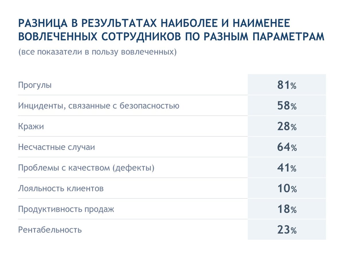 Источник: The Benefits of Employee Engagement \\ Gallup. June 20, 2013  
