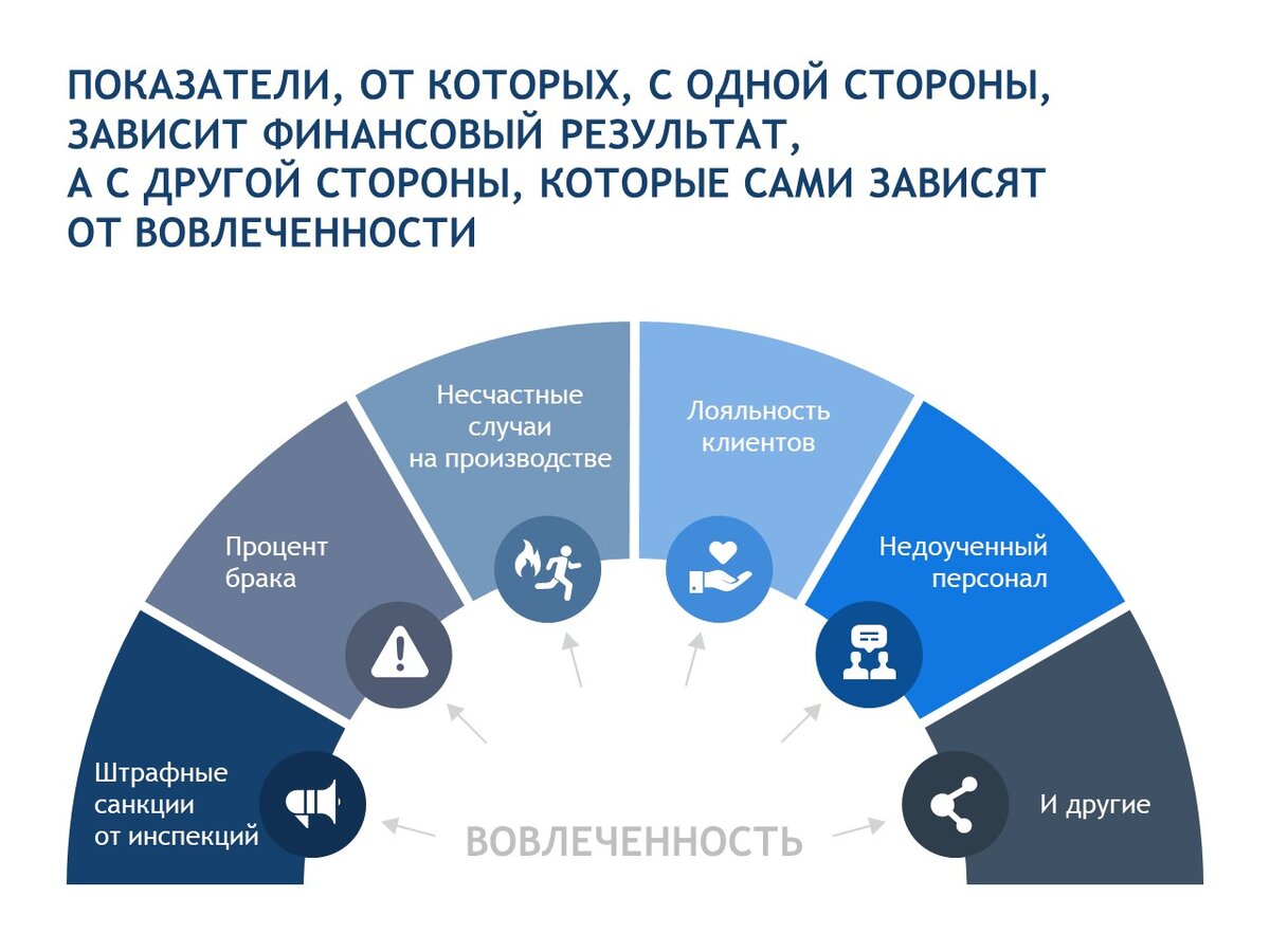 Может ли вовлеченность сотрудников изменить финансовые показатели компании?  | Бизнес делают люди | Дзен