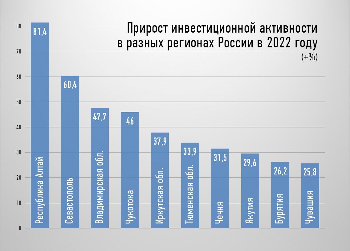 По итогам 2022 года эксперты отметили, что общие объемы инвестиций в регионы выросли на 4,6%, хотя изменения инвестиционной активности в разных субъектах РФ были неоднородны.-2