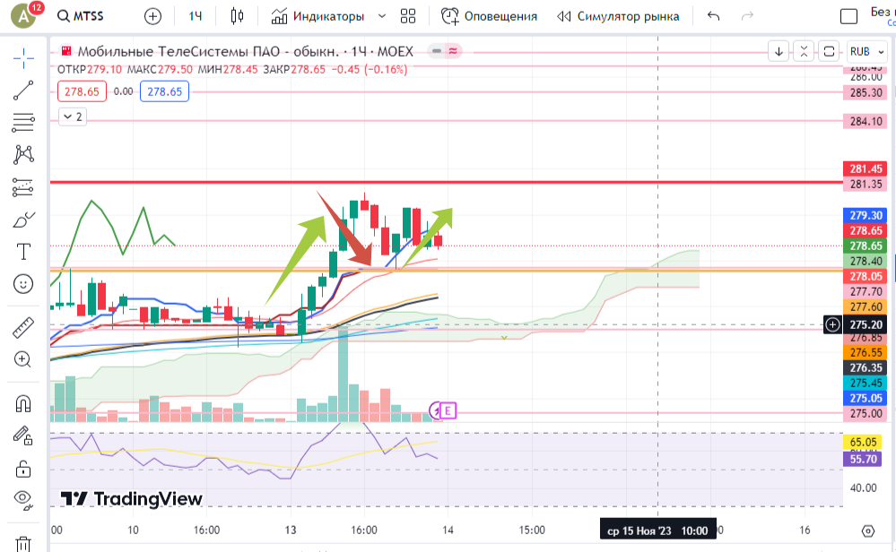 Контртренд на акциях МТС