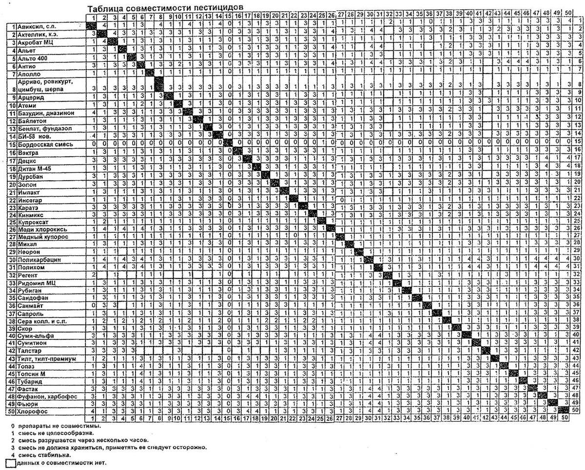 Таблица совместимости препаратов для баковых смесей