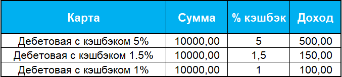 Расчеты дохода по кешбэку