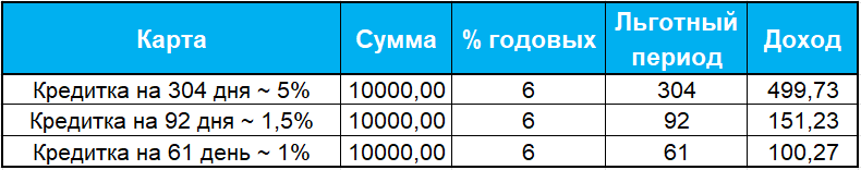 Расчеты дохода по льготному периоду