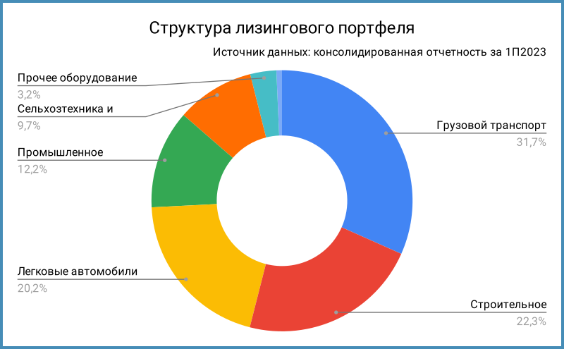 Структура лизингового портфеля по данным консолидированной отчетности за 1П2023.