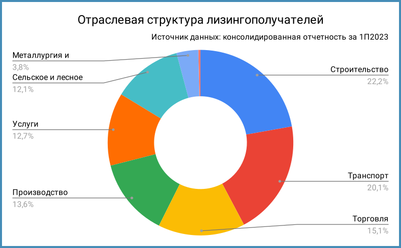 Отраслевая структура лизингополучателей по данным консолидированной отчетности за 1П2023.