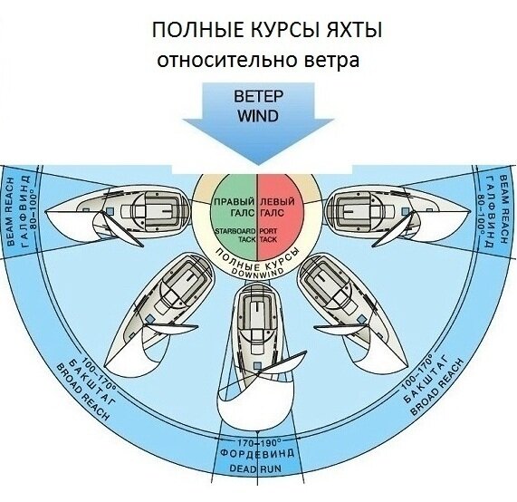 Курсы ветра. Курсы яхты относительно ветра. Курс относительно ветра. Курсы относительно ветра. Курсы яхты к ветру
