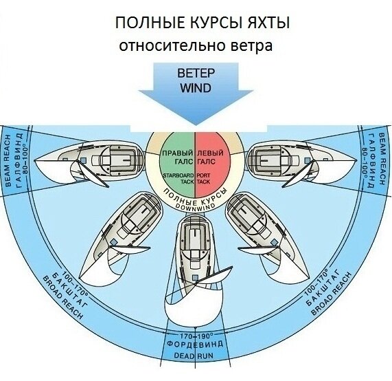 Курсы яхты относительно ветра. Курсы относительно ветра. Курсы яхты к ветру. Курс судна относительно ветра.