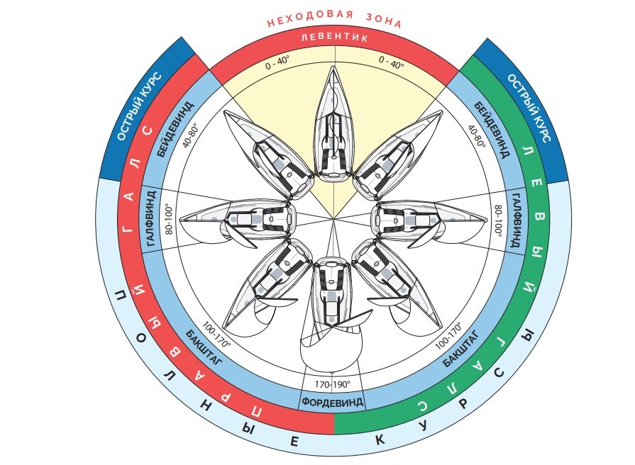Что такое галс. Бейдевинд и Фордевинд. Курсы яхты относительно ветра. Курсы парусного судна относительно ветра. Галсы парусного судна.