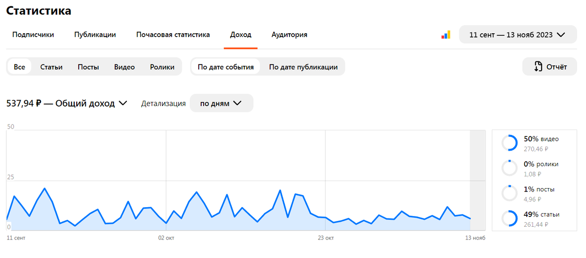 Интересная просадка после 21 октября.