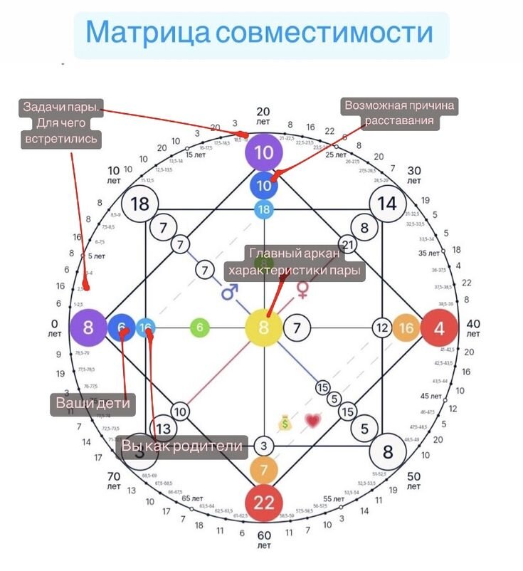 Матрица судьбы совместимость с расшифровкой