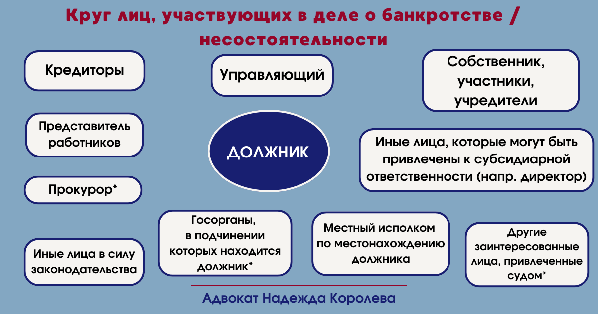 * в Законе использована более широкая формулировка                                                                                                               В центре любого дела о банкротстве должник - банкрот; к наиболее важным участникам следует отнести управляющего, кредиторов, а также собственников и руководителей должника.