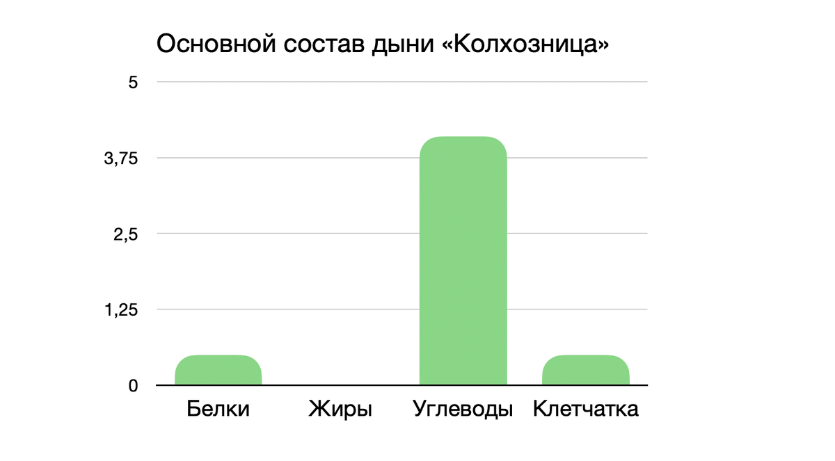 Состав дыни Колхозница