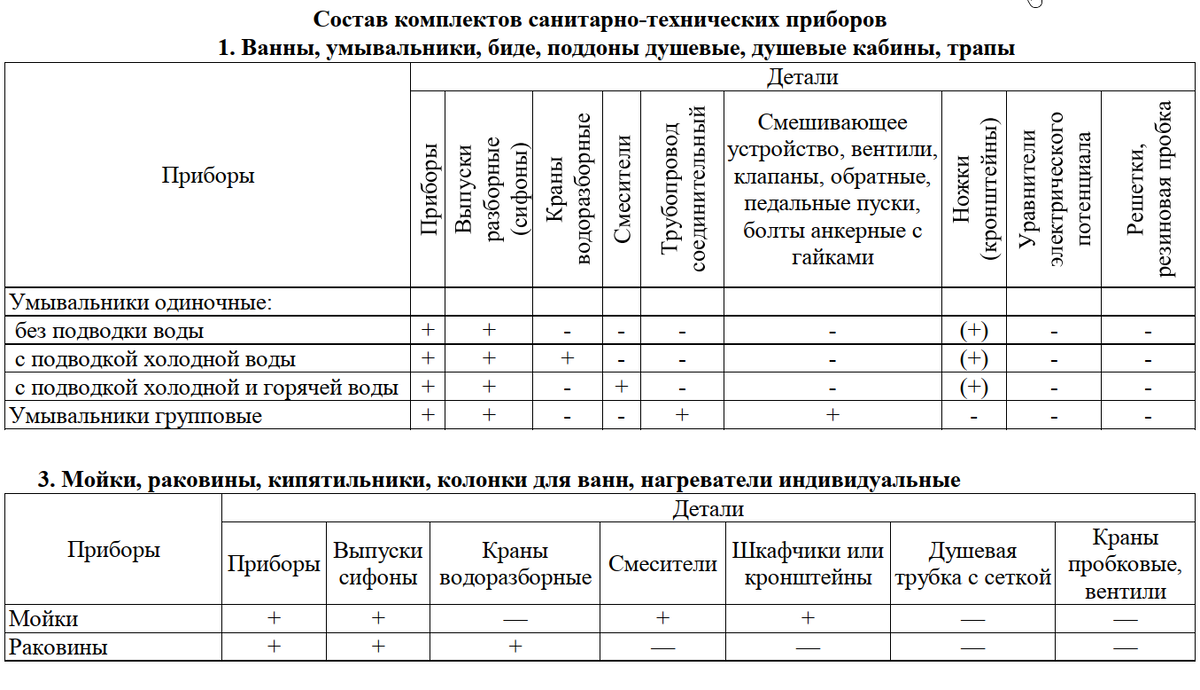 Извлечение из таблиц 1 и 3 Приложения 17.1  к ГЭСН 81-02-17-2022 "Водопровод и канализация - внутренние устройства"
