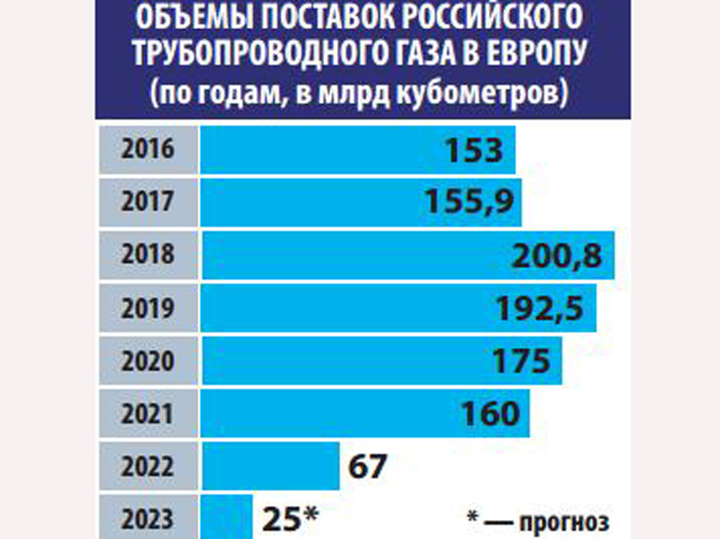 Сколько газа экспортирует РФ в Европу в году и можно ли увеличить поставки - Российская газета