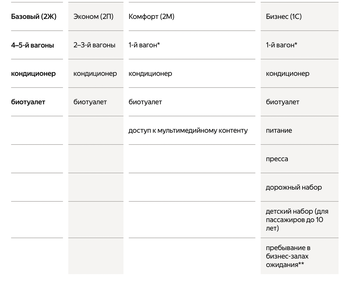 Ласточка»: чем отличается бизнес-класс от эконома и базового тарифа |  Яндекс Путешествия | Дзен