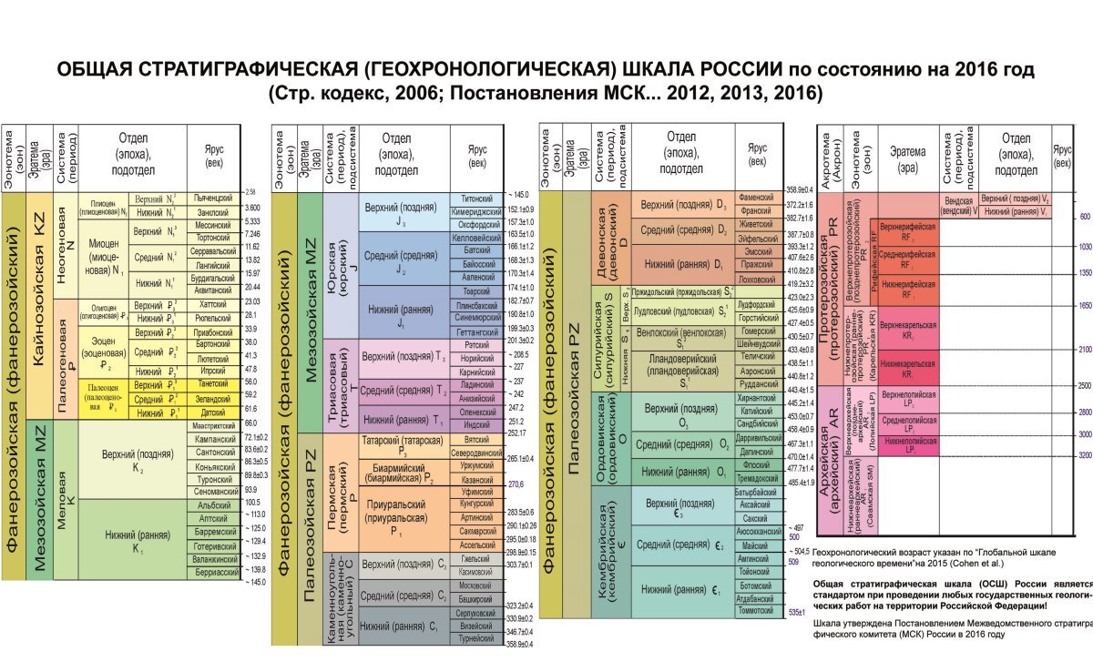 Назовите основные геологические данные необходимые для составления проекта разработки кратко