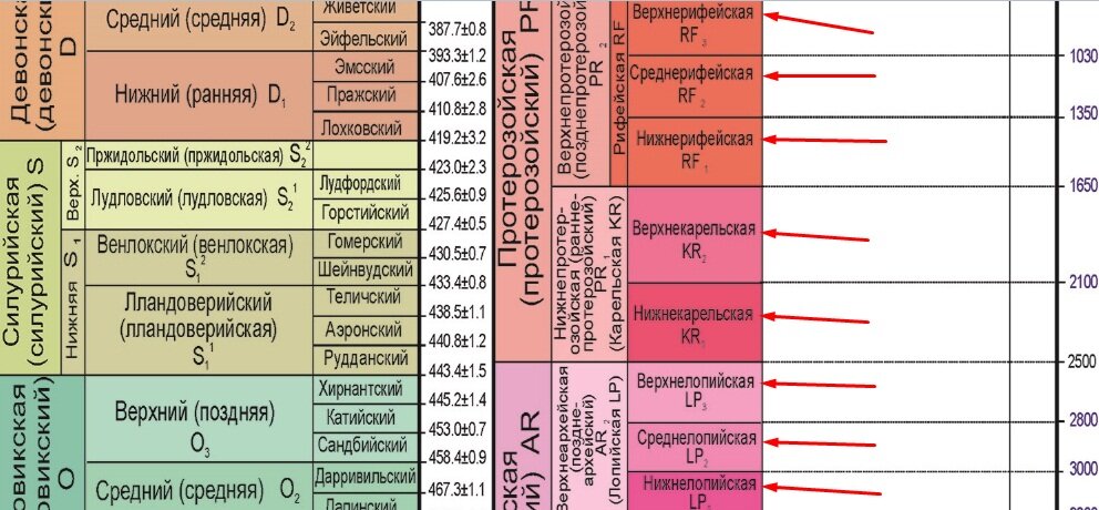 Периоды геохронологической таблицы. Названия геологических периодов. Геологическая таблица периодов. Геологические периоды в хронологическом порядке. Геологическая периодизация таблица.