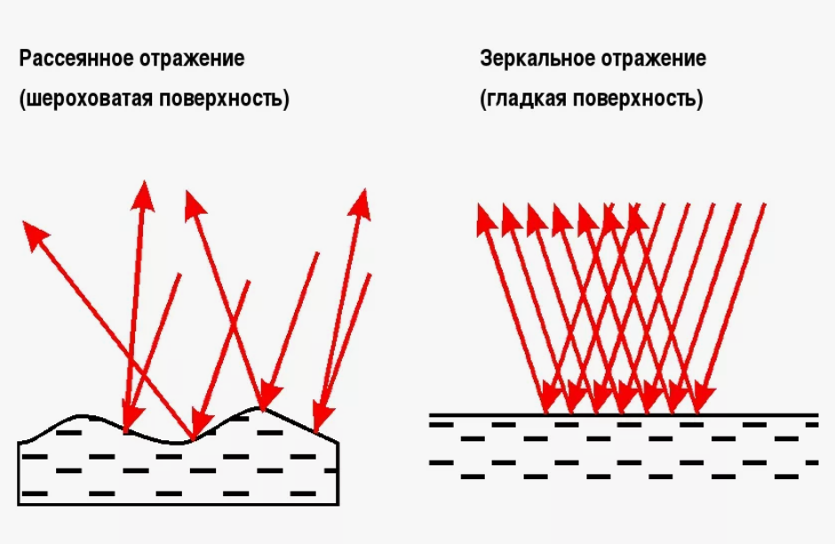 Спектроскопия диффузного отражения. ИК диффузного отражения. Диффузное отражение фонаря. Условия диффузного отражения. Диффузное отражение картинки.