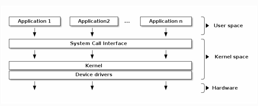 General Architecture
