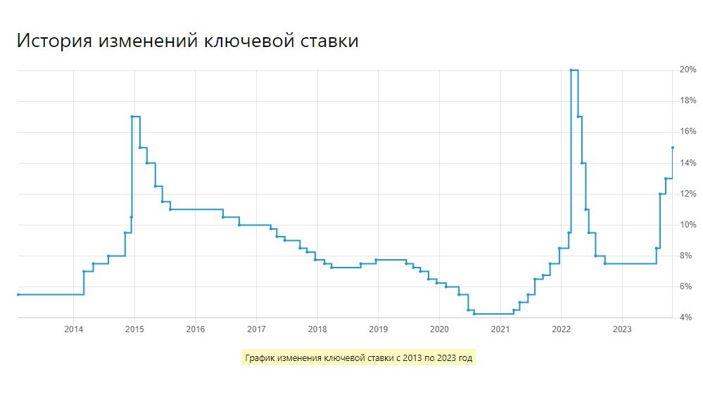 Ключевая ставка ЦБ РФ, исторический график