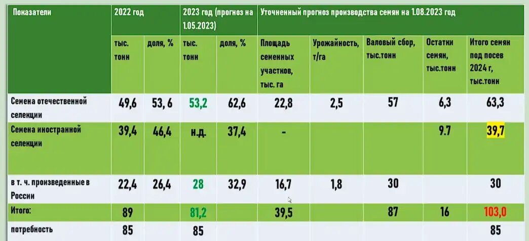 Прогноз обеспеченности семенами кукурузы гибридов F1 под посевную кампанию 2024 года 