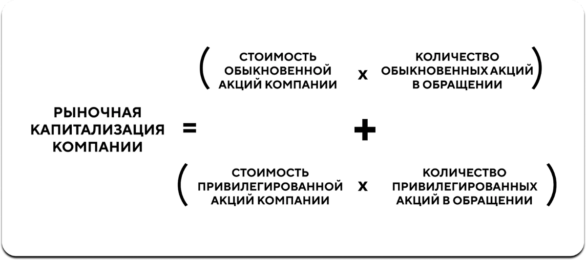 Компании малой и средней капитализации. Рыночная капитализация формула. Рыночная капитализация формула по балансу. Формула падения рыночной капитализации предприятий. Как определить рыночную стоимость доли одного участника.