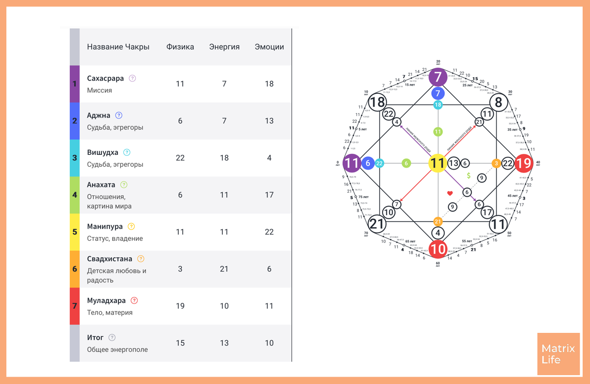 Матрица судьбы как читать карту. Здоровье в матрице судьбы. Матрица судьбы картинки. 11 Энергия в матрице судьбы. 12 10 16 Матрица судьбы.