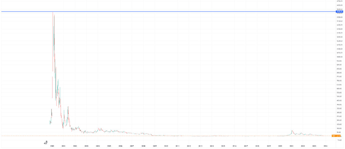 Недельный график Plug Power Inc (PLUG).