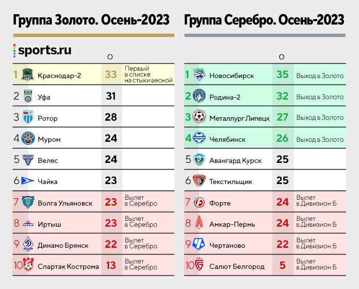 Расписание второй лиги дивизион б