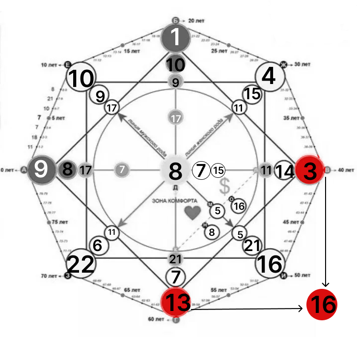 4 12 8 матрица судьбы в центре. Матрица судьбы схема. 22 Аркан в матрице судьбы. Карта здоровья в матрице судьбы. 10-10-20 Матрица судьбы.