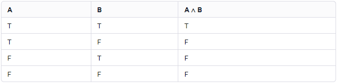 Таблица истинности для конъюнкции. True (T) - Истина, False (F) - Ложь