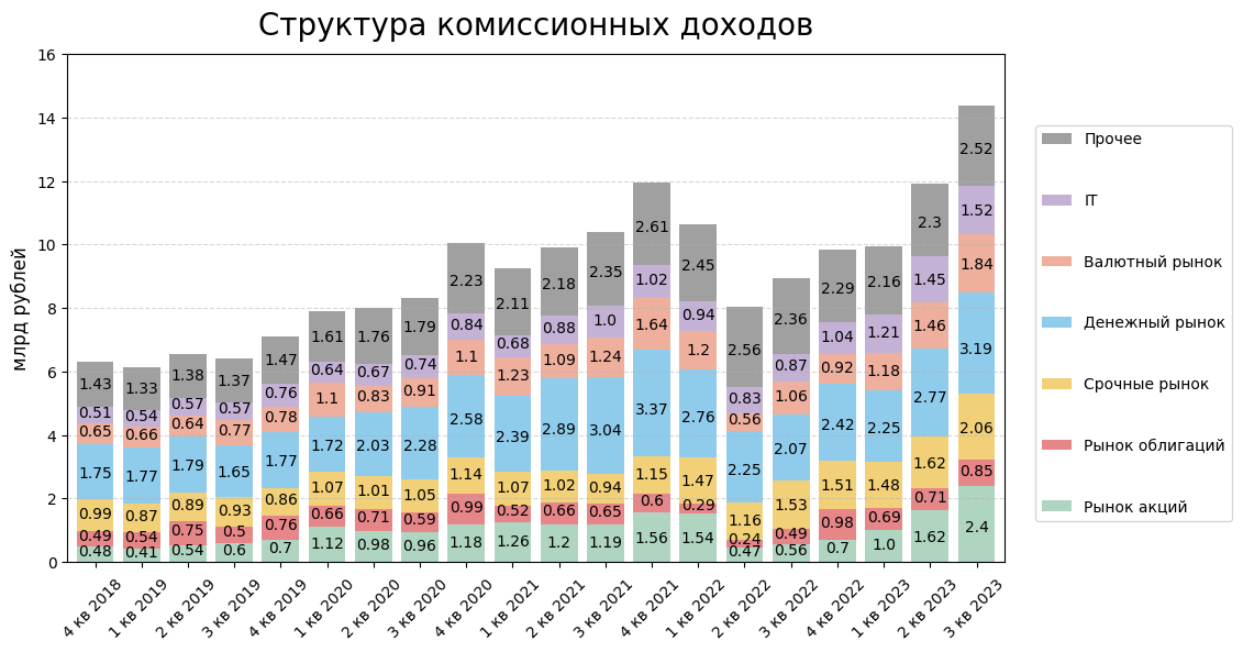 Комиссионным доход. Структура доходов коммерческого банка. Тинькофф норникель. Структура доходов московской биржи. Комиссионно-посреднические операции коммерческих банков.