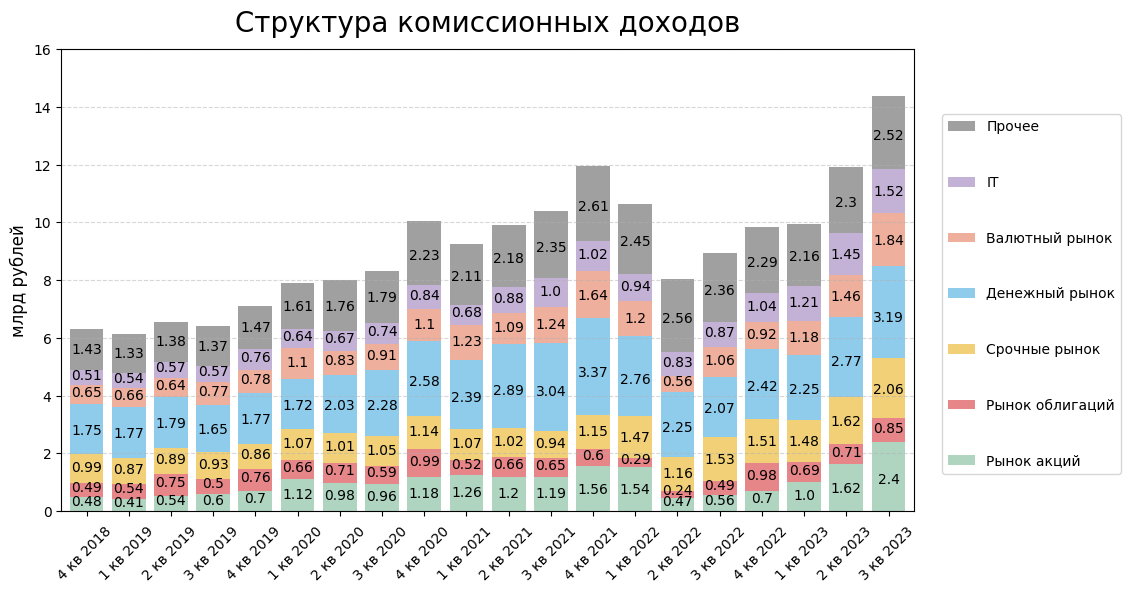 Комиссионным доход. Повышение комиссионные доходы. Повышение комиссионные доходы причины.