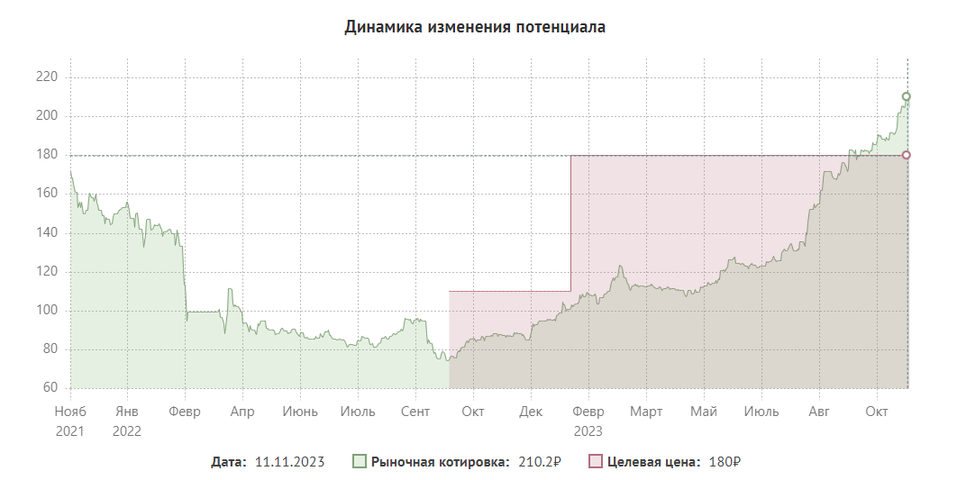 Акции с потенциалом роста в 2024