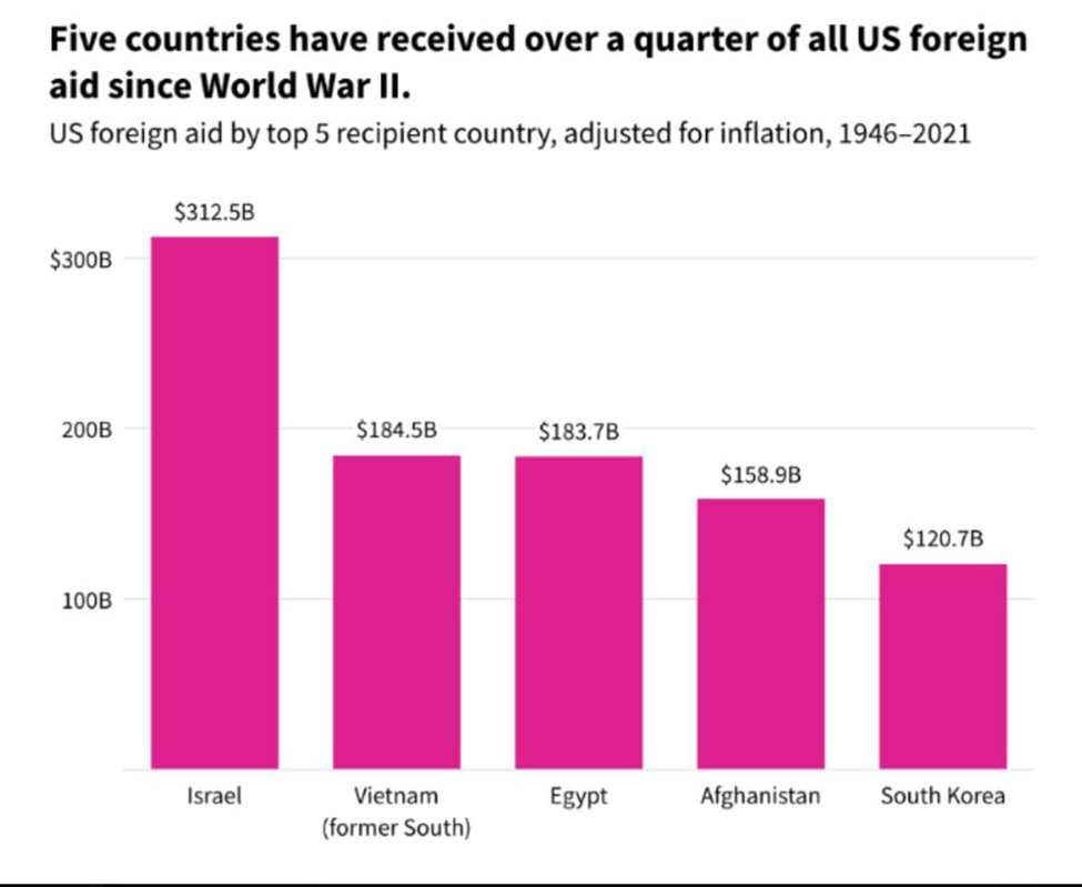 Пять стран получили примерно четверть всей американской зарубежной помощи после Второй мировой войны