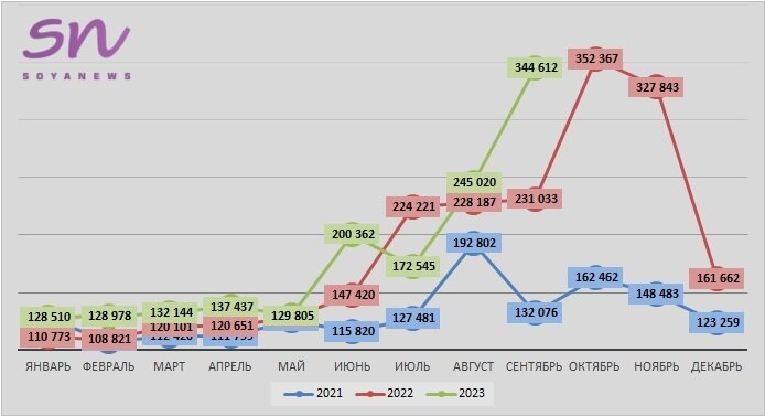 Источник: SoyaNews, данные ЕМИСС