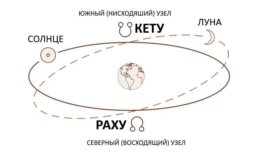 Карта раху и кету рассчитать