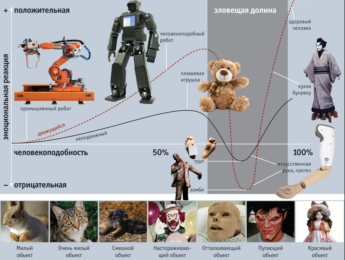 Эффеки зловещей долина. Эффект зловещей долины график. Масахиро мори эффект зловещей долины. Таблица эффекта зловещей долины. Эффект зловещей долины график.