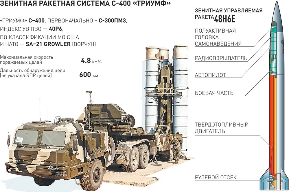 Сколько ракет на гаражку. Зенитная ракетная система с-400. Состав с 400 Триумф.