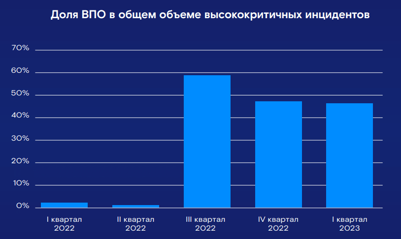 Доля кибератак с применением ВПО (Источник: RT-Solar)