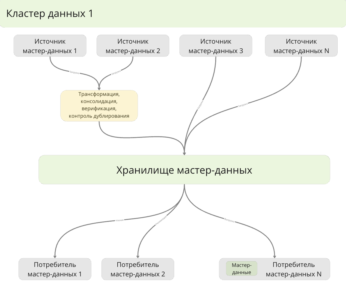 Продвижение проекта помогает создать эталонную модель проекта