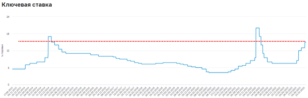Высокая ключевая ставка характеризует переход к жесткой денежно-кредитной политике, направленной на сдерживание роста экономики