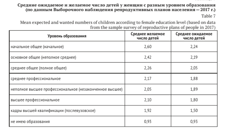 Таблица взята из статьи: Архангельский В.Н., Зинькина Ю.В., Шульгин С.Г. «Рождаемость у женщин с разным уровнем образования: текущее состояние и прогнозные сценарии» // Народонаселение. 2019. №1.