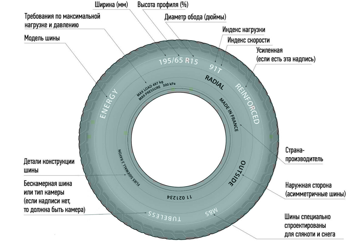 Маркировка шин. Обозначение на шине колеса. Расшифровка маркировки шин грузовых автомобилей. Маркировка шин 196-65-15.