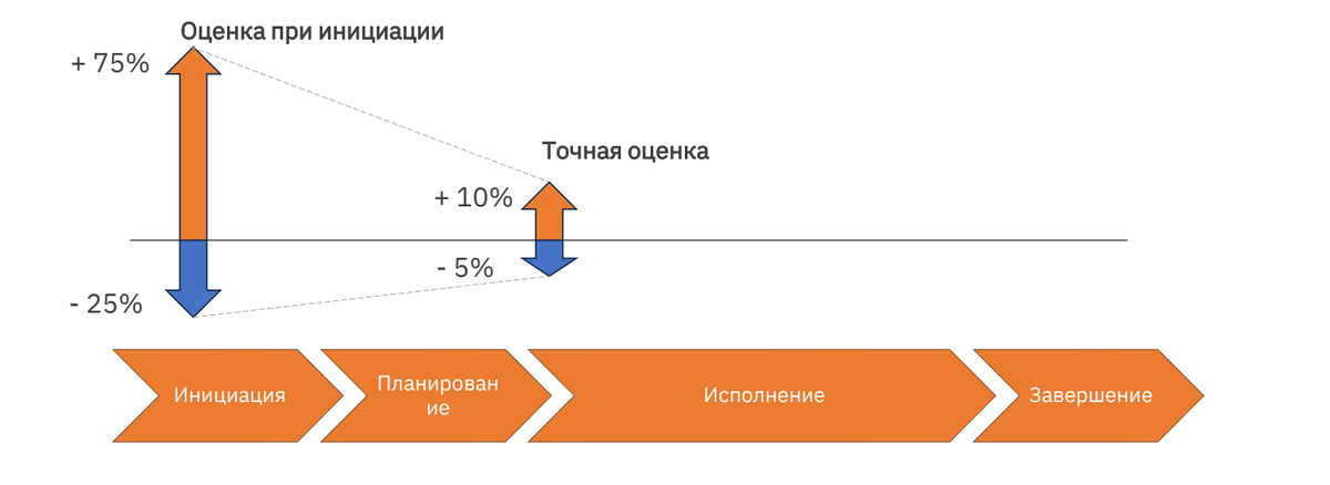 Руководители примерно прикидывают и ошибаются. Реальный срок выполнения проекта может быть на 75% больше или на 25% меньше.