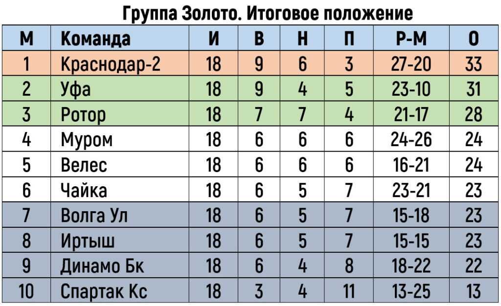 Вторая лига дивизион а группа золото