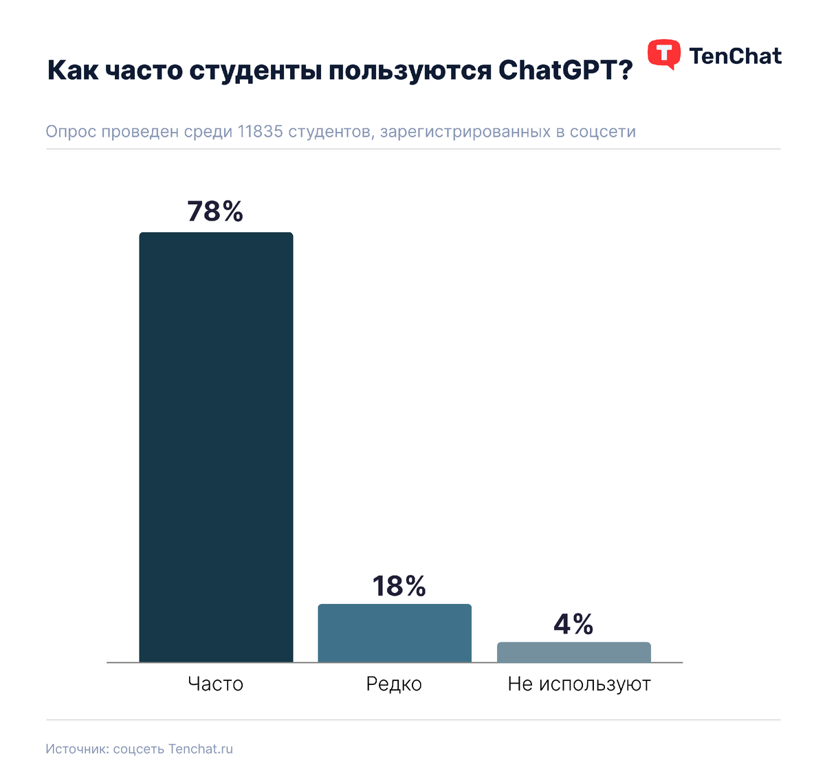 Результаты опроса